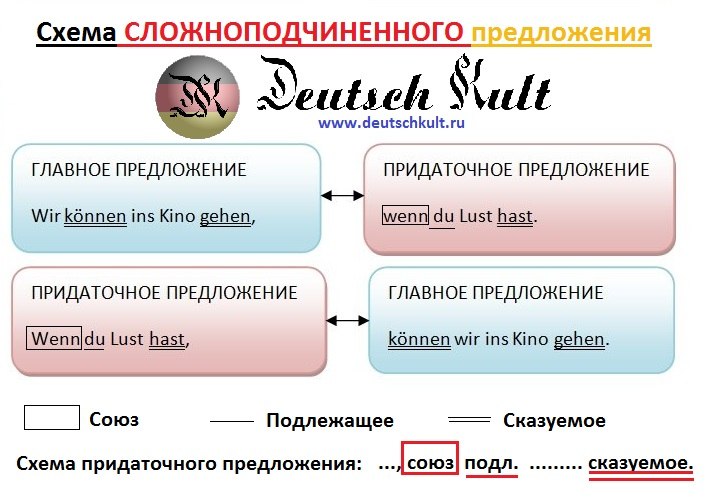 Немецкие слова предложения. Порядок слов в немецком предложении схема. Схема придаточного предложения в немецком языке. Схемы построения предложений в немецком языке таблица. Схема сложноподчиненного предложения в немецком языке.